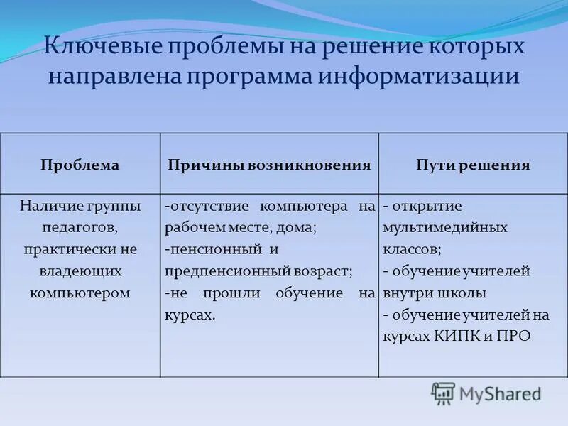 Задачи информатизации для директора школы. Плюсы и минусы компьютеризации в образовании. Проблемы использования ит. Задачи решаемые информационными технологиями. Решение проблемы информатизации.