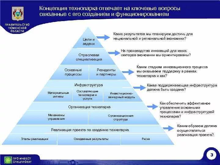 Формирования технопарка. Формирования технопарка