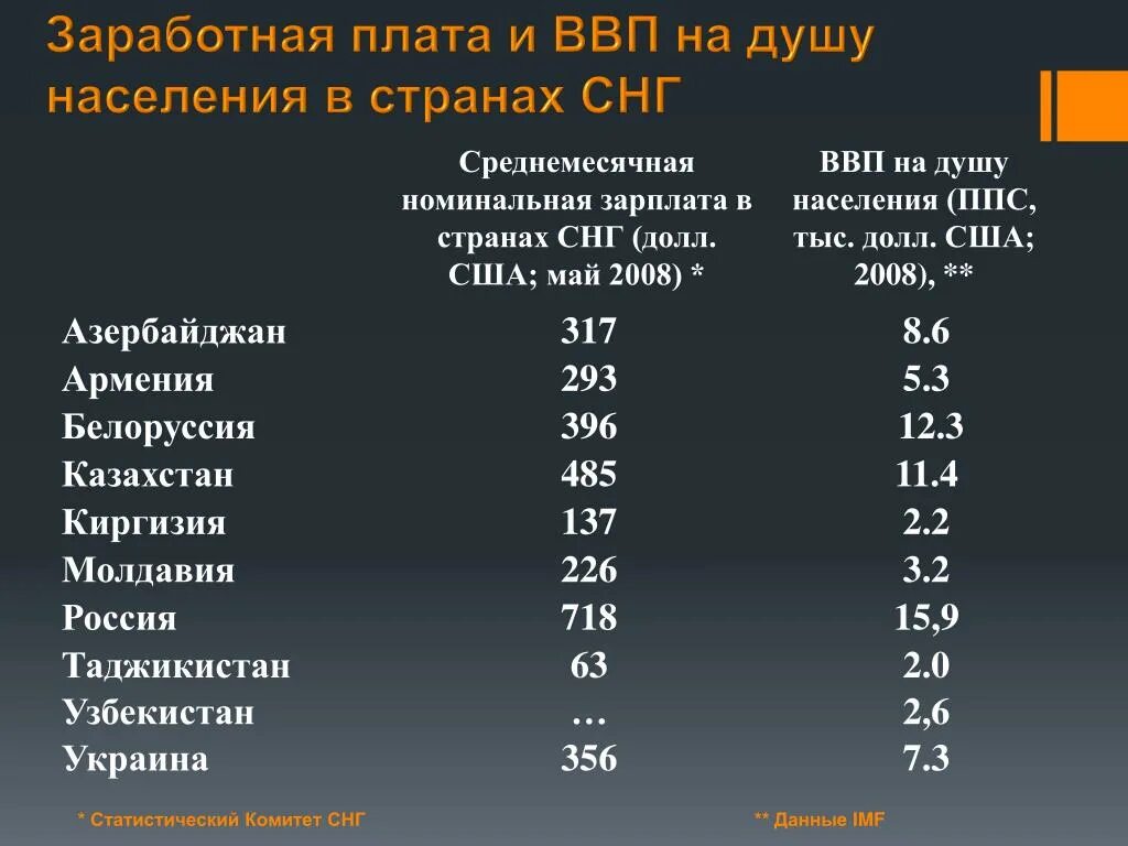 Страна ввп на душу населения наибольшая. ВВП на душу населения стран СНГ. Население стран СНГ. Страны СНГ по ВВП на душу населения. Доход на душу населения в России.