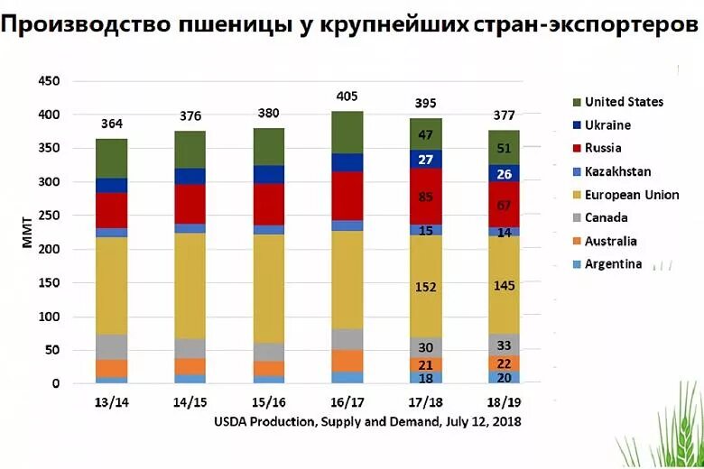 Объем производства пшеницы в России. Крупнейшие производители пшеницы в мире. Мировой объем производства пшеницы.