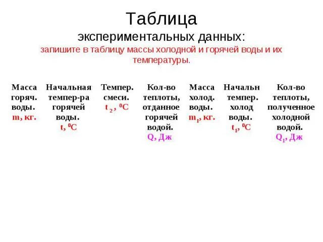 Масса холодной воды. Масса горячей воды m кг таблица. Таблица экспериментальных данных. Масса холодной воды m кг. Масса холодной и горячей воды