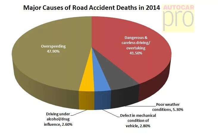 Accident statistics. Car accidents Statistic. Cause of Death.