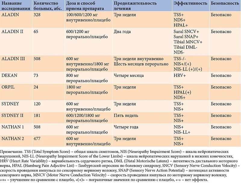 Альфа липоевая при диабетической нейропатии кислота. Тиоктовая кислота нейропатия. Препараты липоевой кислоты при нейропатии. Механизм действия тиоктовой кислоты. Кислота при нейропатии