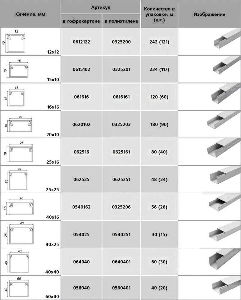Кабель каналы типы. Кабель канал ПВХ для кабеля 5х6 таблица размеров. Кабель-канал на провода ввг2х2,5. Кабель канал размер под кабель 3х4. Размеры кабель каналов для электрических кабелей.