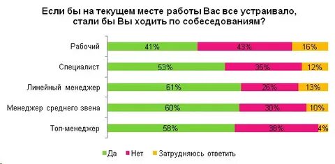 Почему люди увольняются с работы