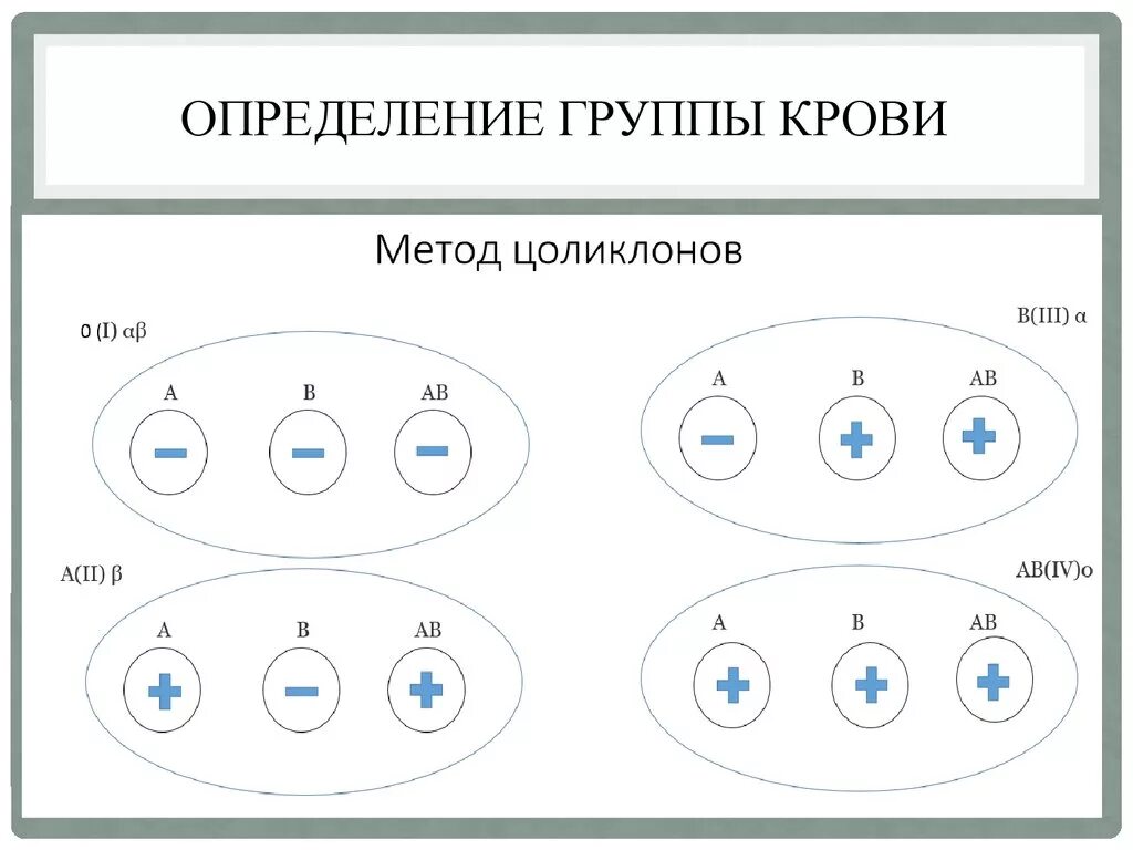 Цоликлоны для определения группы и резус фактора. Цоликлон определение группы крови. Цоликлоны для определения группы крови таблица. Цоликлоны для определения группы крови и резус фактора. Резус фактор крови определение цоликлонами