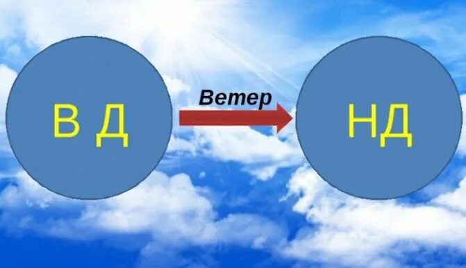 Ветер дует из областей высокого давления в. Ветер дует изм области высокого давления. ветер дует из области. ветер из области высокого в область низкого. ветер дует из области высокого в область низкого.