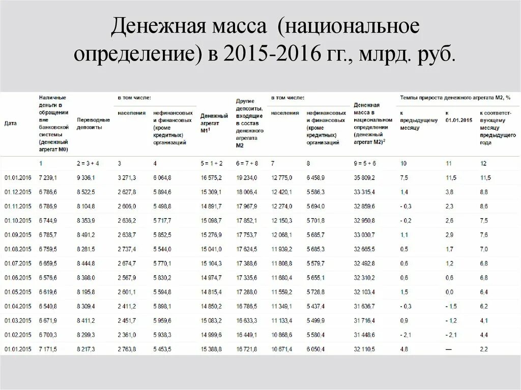 Оценка денежной массы ЦБ РФ. Агрегаты денежной массы м4. Динамика денежной массы м2 в России. Состава денежной массы в России. Количество иностранной валюты