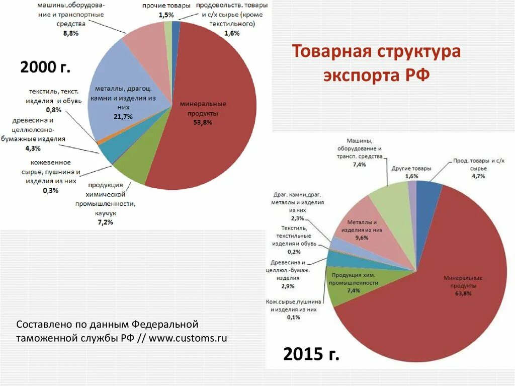 Экспорт россии анализ. Структура доходов РФ 2020 экспорт. Структура экспорта России. Экспорт из России в 2020 году.