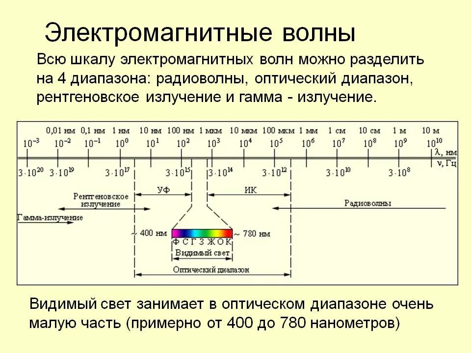 Оптический видимый диапазон шкалы электромагнитных волн. Шкала электромагнитного спектра. Схема диапазонов электромагнитных волн. Спектр шкала электромагнитных волн. Электромагнитное излучение характеризуется