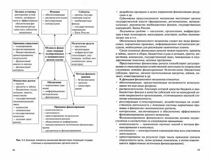 Операции финансового органа