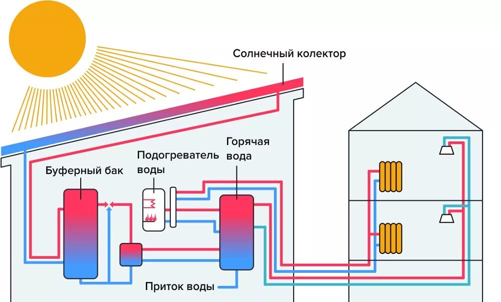 Схема подключения солнечного коллектора к системе отопления. Солнечный коллектор для нагрева воды схема. Схема подключения солнечного коллектора к системе ГВС. Солнечный коллектор для нагрева воды схема подключения. Горячий источник тепла и энергии