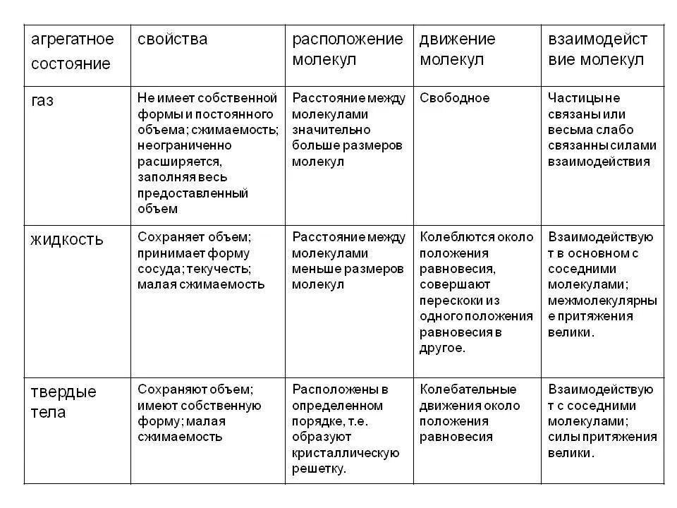 Движение молекул таблица. Таблица агрегатного состояние вещества газ жидкость твёрдое тело. таблица состояния вещества газы жидкости твердые тела. агрегатные состояния вещества газы жидкости твердые тела таблица. таблица жидкость твердое тело газ таблица по физике.