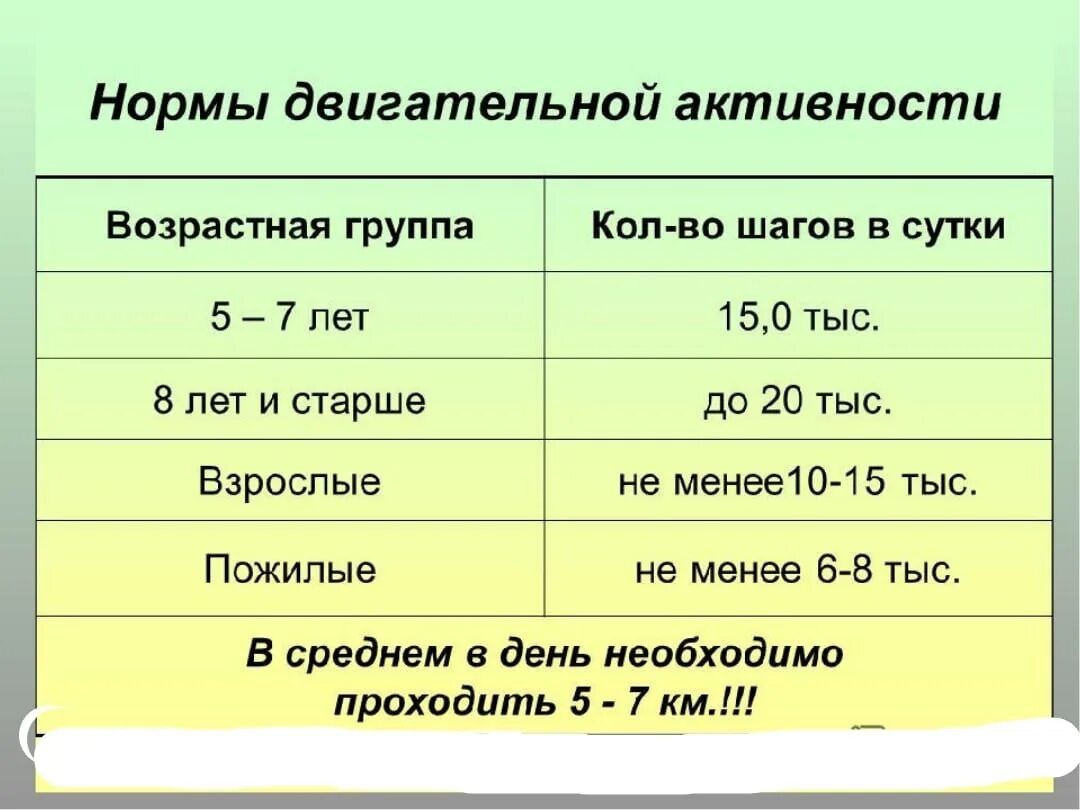 Первая возрастная категория. Норма шагов в день по возрасту. Нормы суточной двигательной активности. Норма шагов для человека в день. Норма шагов в день по возрасту таблица.