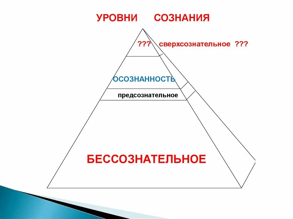 3 сознательное и бессознательное. Сознание предсознание бессознательное. сознательное предсознательное и бессознательное по фрейду. что такое бессознательное и предсознательное?. сознательного, предсознательного и бессознательного.
