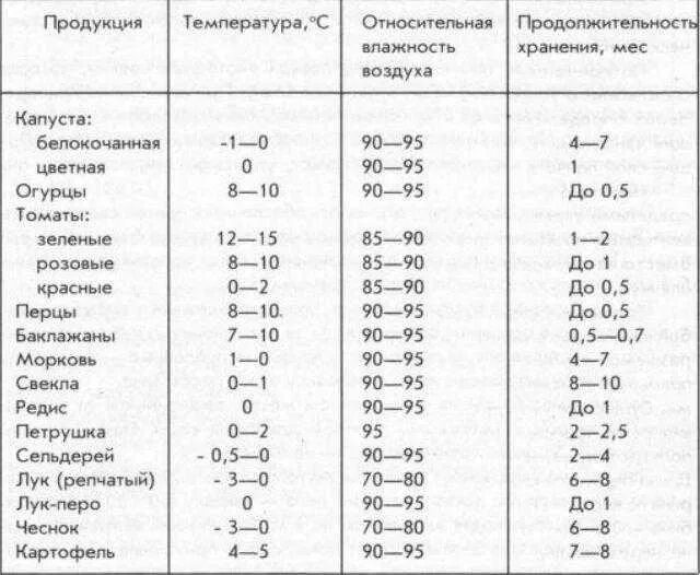 При какой температуре хранить овощи зимой. Хранение картофеля температурный режим в хранилище. Какая температура для хранения овощей. Температура хранения картофеля график. Какая температура нужна капусте