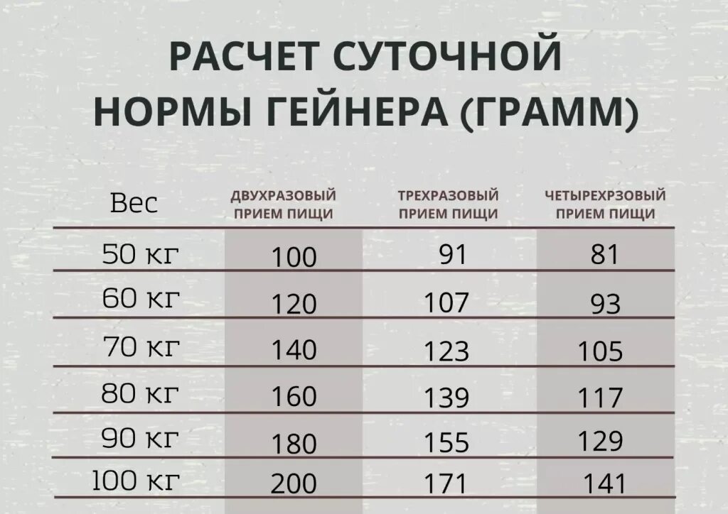 Таблица употребления гейнера. Порции гейнера в день. Гейнер для набора массы таблица. Сколько грамм гейнера пить в день.