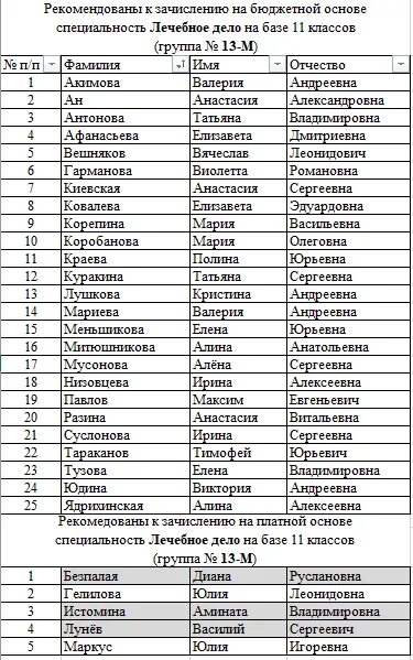 Смолгу списки поступающих 2024. Список зачисленных абитуриентов 2020-2021. Списки рекомендованных к зачислению. Список поступивших. Список зачисленных абитуриентов.