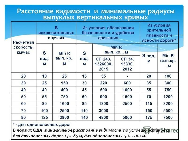 минимально допустимое расстояние видимости сигнальных огней. видимость сигнальных огней светофоров.