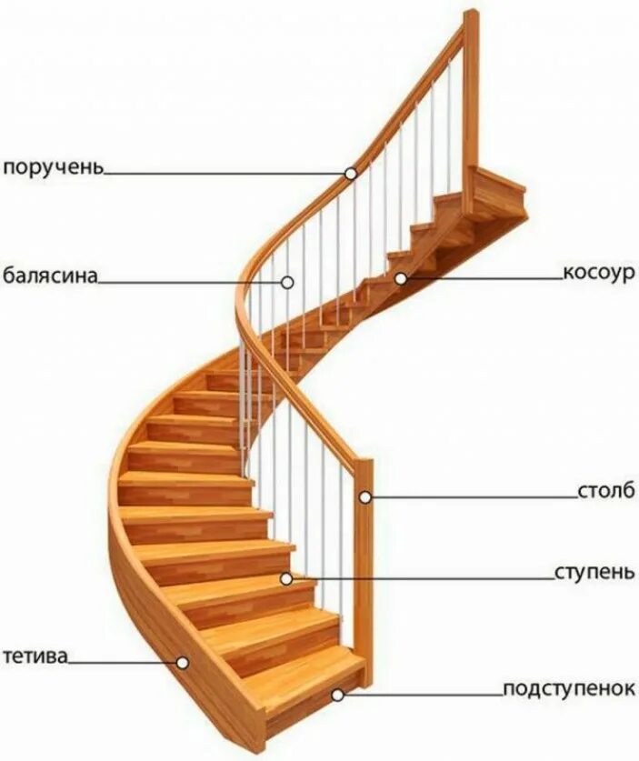 Составляющие лестницы. Что такое косоур и тетива лестницы. элементы межэтажной деревянной лестницы. лестница тетива или косоур. составляющие деревянной лестницы.