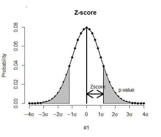 Z value. Z score. Шкала z score. Z-score в педиатрии. Z-score p-value.