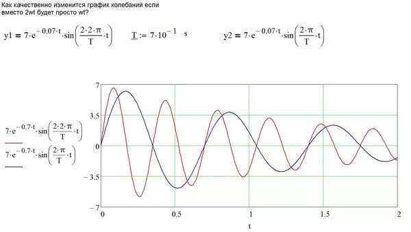 Свободные колебания график