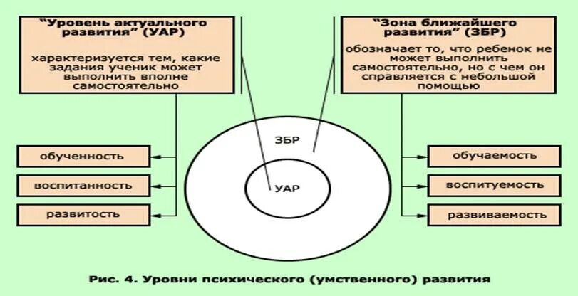 Выготский зона ближайшего развития ребенка. Уровень актуального развития личности. Уровень актуального развития характеризуют обучаемость. Уровень актуального развития характеризуют обучаемость. Выготский зона ближайшего и актуального развития схема.