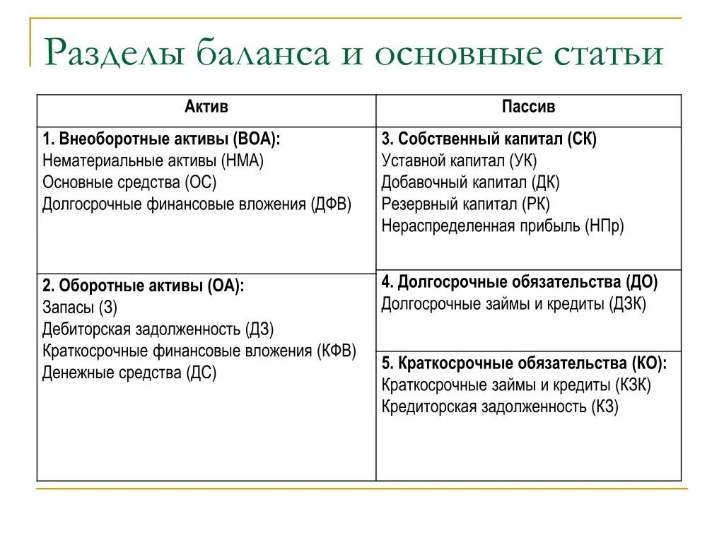 Активы и обязательства