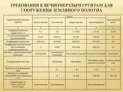 Грунту требования