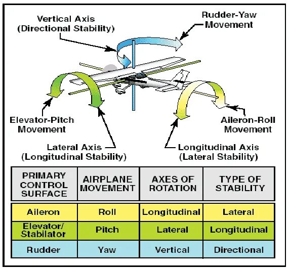 Movement control