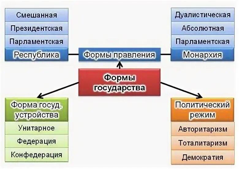 Конспект урока политическая жизнь общества 6 класс. Тема государство формы государства 9 класс конспект.