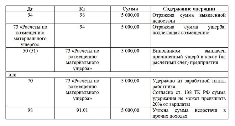 Сумма недостачи счет. Ущерб бухгалтерские проводки. Недостача денежных средств проводка. Сумма возмещения материального ущерба проводка. Поступили деньги в кассу в возмещение материального ущерба проводка.