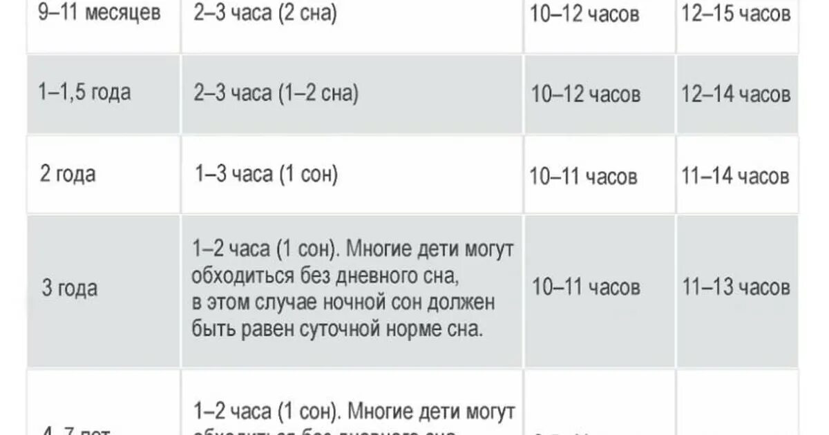 Сколько часов спят месячные дети. Норма сна в 11 месяцев дневного ребенка. Ночной сон в 11 месяцев ребенка. Сколько должен спать малыш в 11 месяцев. Сколько должен спать ребёнок в 11 месяцев.