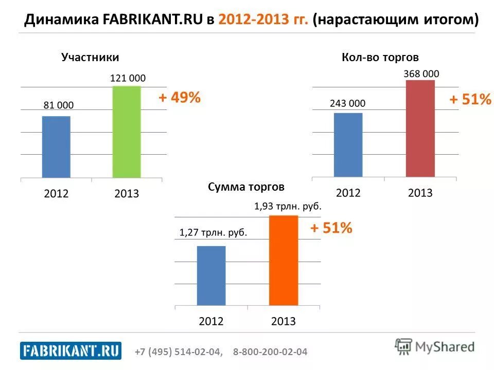 Примеры динамики нарастающим итогом. Нарастающая динамика.