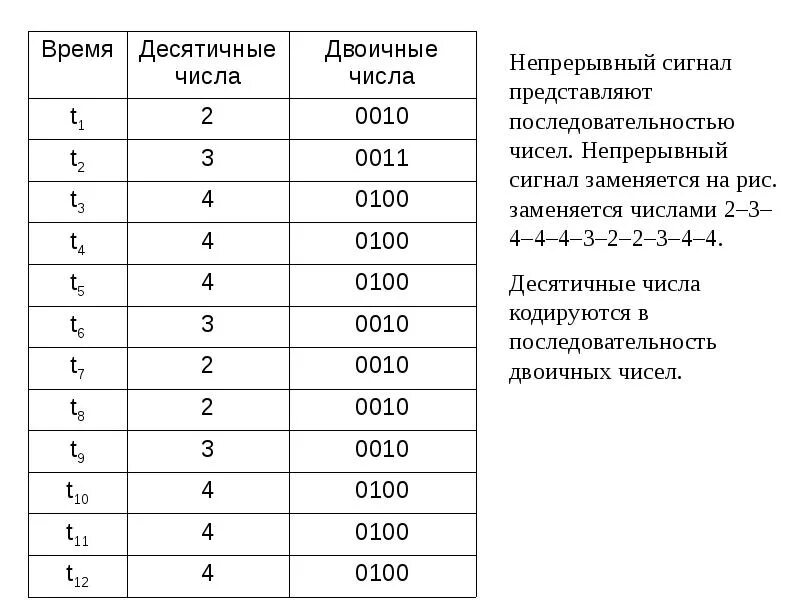 Десятичное время. Таблица двоичных чисел в десятичные. Преобразователь двоичного кода в десятичный. Двоичная последовательность.