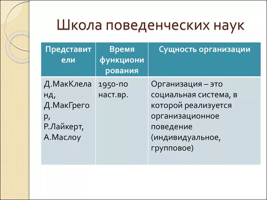 Школа поведенческих наук. Школа поведенческих наук концепция. Школа поведенческих наук в менеджменте. Сущность школы поведенческих наук. Представители поведенческой школы