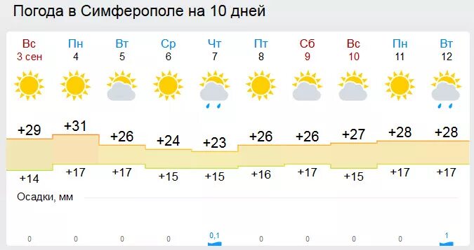 Прогноз на 10 дней симферополь