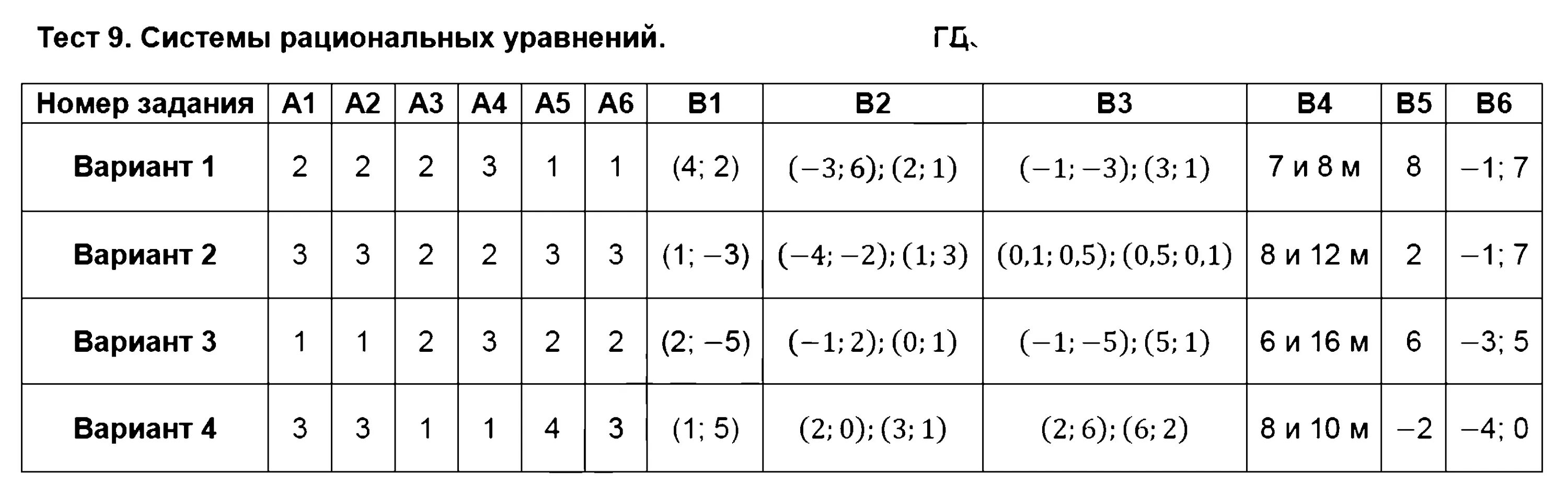 Тест 9 19 1. Алгебра 8 класс тематические тесты. Тематические тесты по алгебре 9 класс. Тест 9 класс Алгебра. Тематические зачеты по алгебре 8 класс.