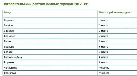 Какой город бедный