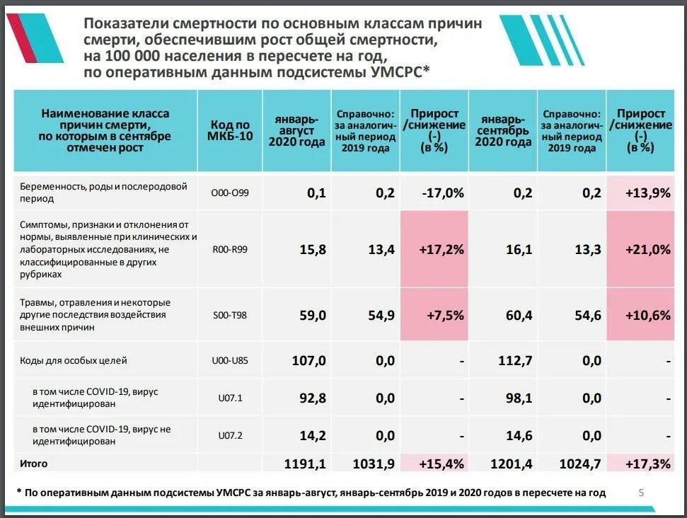 Причины смертности. Заболевания по смертности. Смертность населения. Мероприятия по снижению смертности. Структура заболеваемости ра.