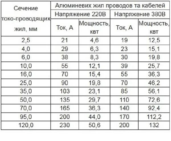 Какой кабель нужен для 380. Сечение кабеля по току 220в таблица. Сечение кабеля по мощности таблица 380 алюминий. Сечение медного кабеля по мощности таблица 220в. Нагрузка по сечению кабеля таблица 220в.