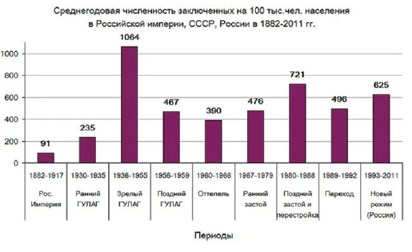 Статистика осужденных в СССР. Число осужденных в России и СССР. Количество заключенных в России и СССР. Количество заключенных по кодам.