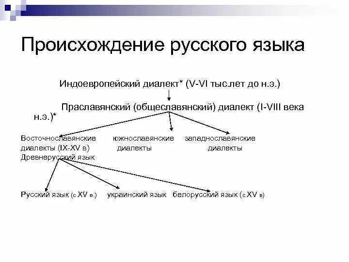 Происхождение русского языка. Происхождение русского языка схема. Происхождение русского языка кратко. Происхождение русского языка презентация. Год происхождения россии