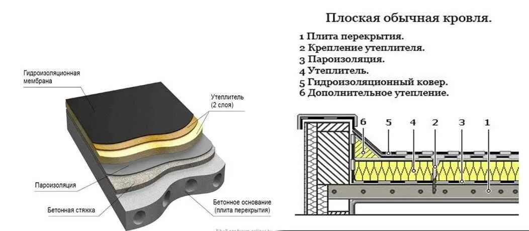 Слои наплавляемой кровли. Пирог плоской кровли технониколь. технониколь пирог кровельный для плоской кровли. пирог плоской кровли по железобетонной плите технониколь. кровля по плитам перекрытия схема.