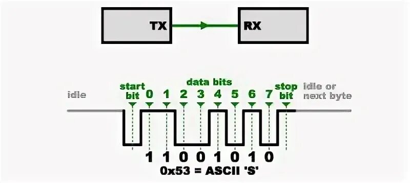 7 bit start