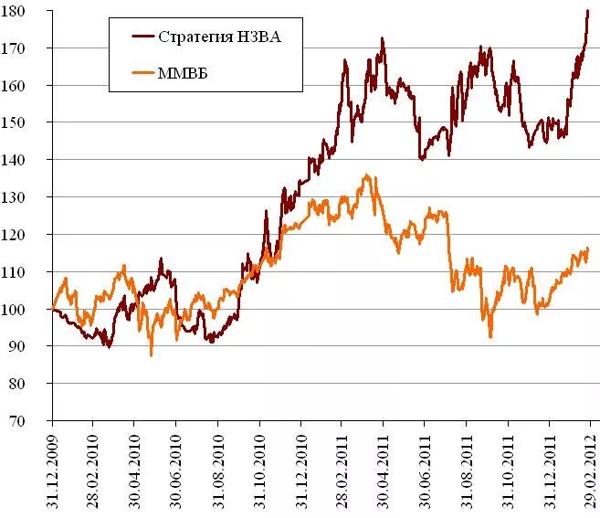 Currency prices. Стратегия с нефтью. Обмен валют и золота.