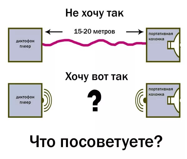 Передача звука без проводов. Беспроводная передача сигнала на прицеп. Система передачи звука с телефона на колонки. Передача звука по Bluetooth инфографика. Беспроводная передача звука