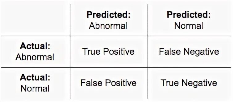 True positive true negative. Матрица true positive. True positive rate формула. True positive rate false positive rate.