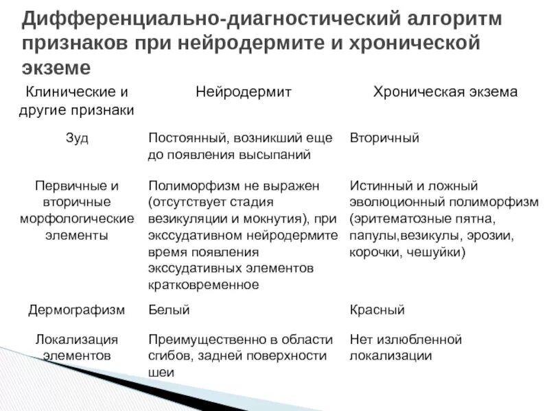 Микробная экзема дифференциальный диагноз лечение. Дифференциальный диагноз экземы таблица. дифференциальный диагноз атопического дерматита таблица. экзема и атопический дерматит диф диагностика. дифференциальная диагностика микробной экземы таблица.