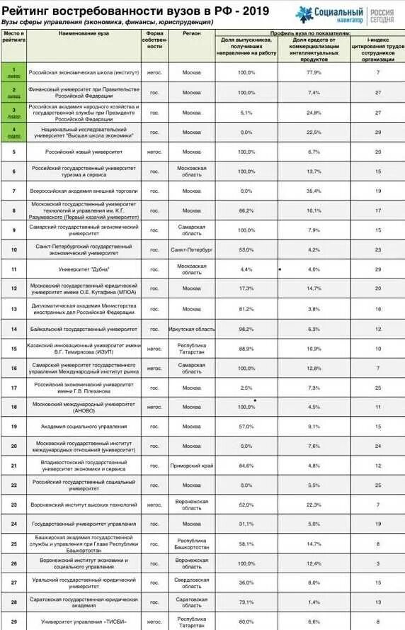Перечень высших учебных